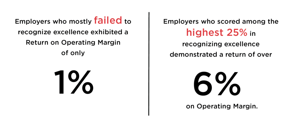 Return on Operating Margin Increases with Recognition