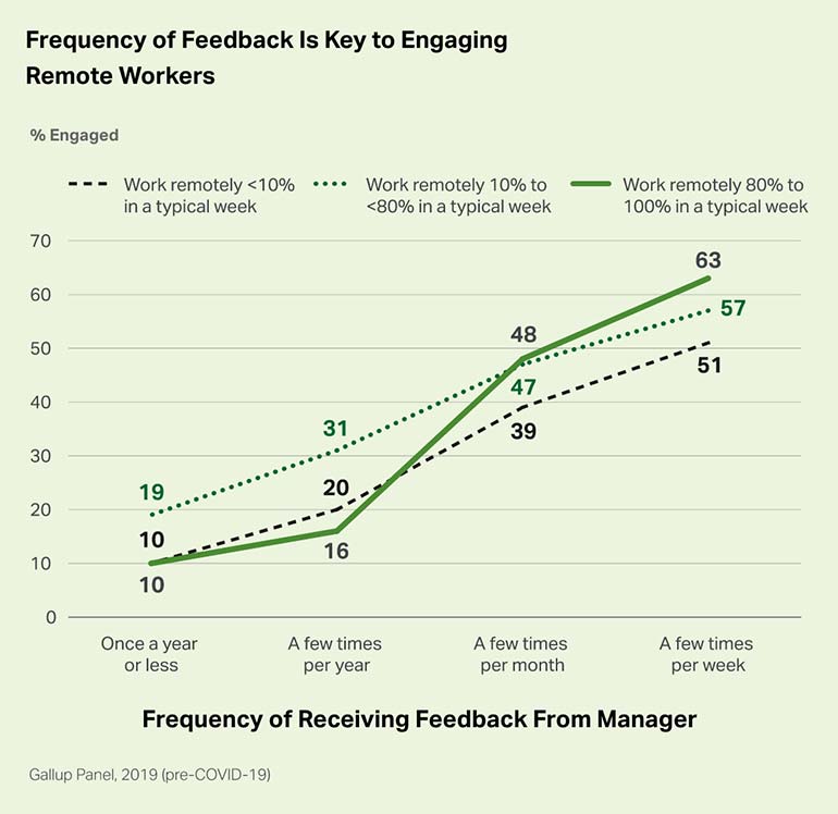 Gallup survey on engaging remote workers
